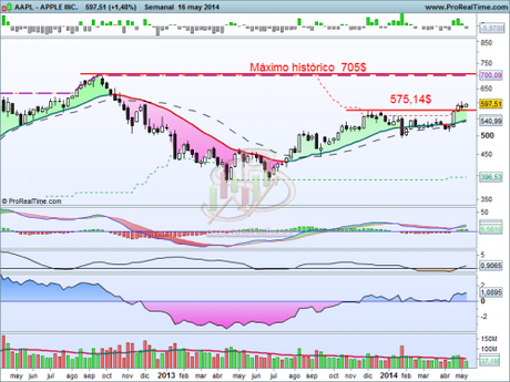Apple de nuevo interesante Análisis técnico de Apple a 19 de mayo de 2014