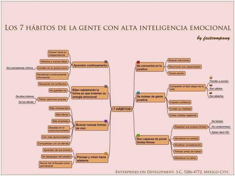 Los 7 hábitos de la gente con Inteligencia Emocional. Mapa mental Los 7 hábitos de la gente con Inteligencia Emocional. Mapa mental