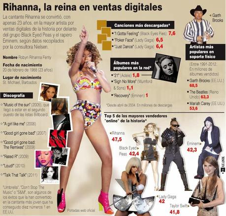 Rihanna, la reina de las ventas digitales #Infografía #Entretenimiento #Artistas
