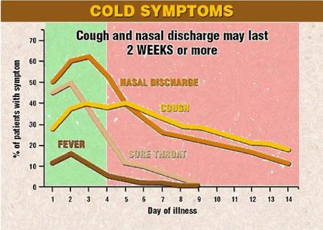 Duración de los sintomas de un resfriado Duración de los sintomas de un resfriado