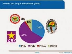 La ASISA: PLD, 56%; PRD, 34%.