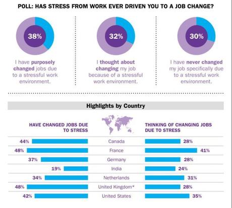 El 61% de los trabajadores ha declarado que el estrés les generó una enfermedad estrés-laboral-por-paises-2014