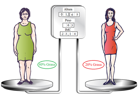 mismo peso, distinta grasa