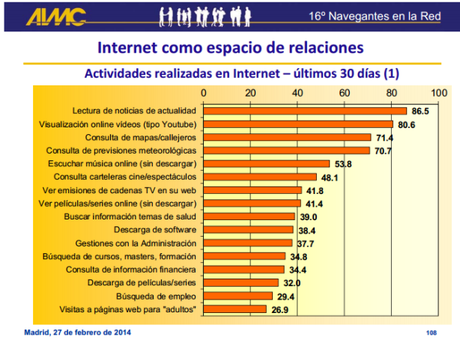 Actividades realizadas en internet. AIMC, Marzo 2014.