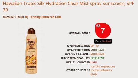 Según la guía de protectores solares Hawaiian Tropic no tiene muy buena puntuación ¡Practica el bronceado inteligente!