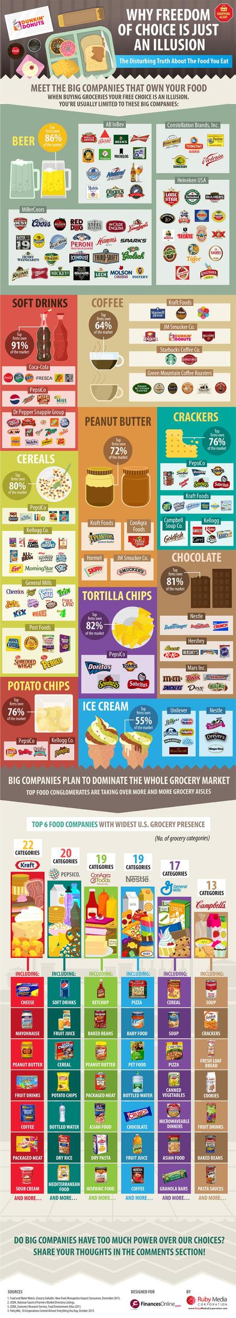 Top Grocery Brands Comparison: Latest Research On Big Food Companies Exploiting Our Shopping Habits