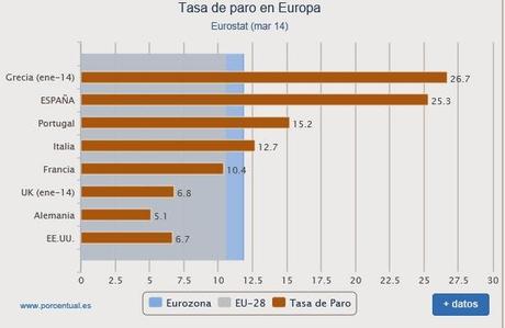 España: país europeo con más parados, deportistas y humoristas.