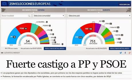 ELECCIONES AL PARLAMENTO EUROPEO, 2014. DEBACLE DEL PP Y PSOE, CON SUS ACTUACIONES Y CAMPAÑA ELECTORAL ¿PODÍAN ESPERAR OTRA COSA? ELECCIONES AL PARLAMENTO EUROPEO, 2014. DEBACLE DEL PP Y PSOE, CON SUS ACTUACIONES Y CAMPAÑA ELECTORAL ¿PODÍAN ESPERAR OTRA COSA?