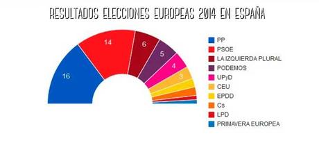 Elecciones Europeas: Bipartidismo en decadencia Resultados Elecciones Europeas 2014