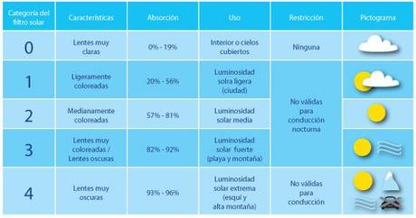 Tabla-filtro-solar-gafas-sol