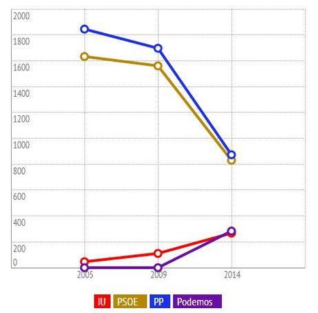 evolucionelectoral