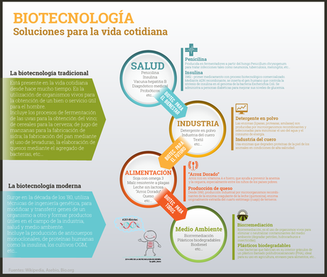 Aplicaciones biotecnología