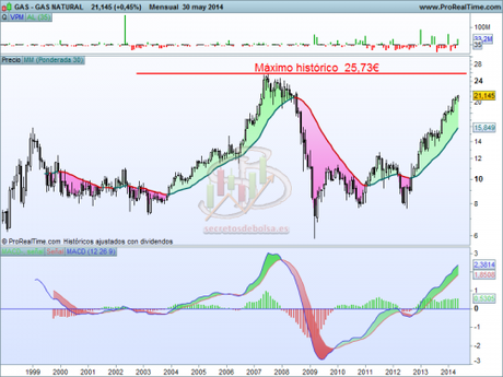 Se cierra la veda en Gas Natural Análisis técnico de Gas Natural mensual a 2 de junio de 2014