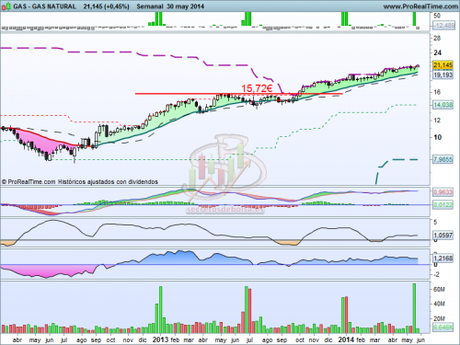Se cierra la veda en Gas Natural Análisis técnico de Gas Natural a 2 de junio de 2014
