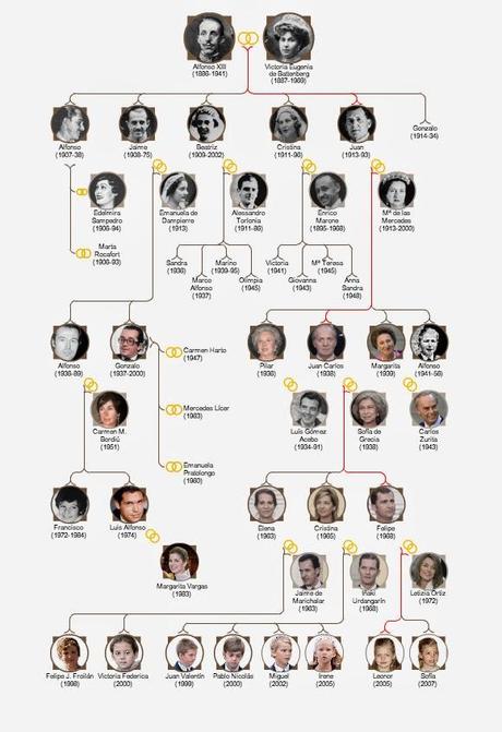 El Rey de España, Juan Carlos I y su árbol genealógico