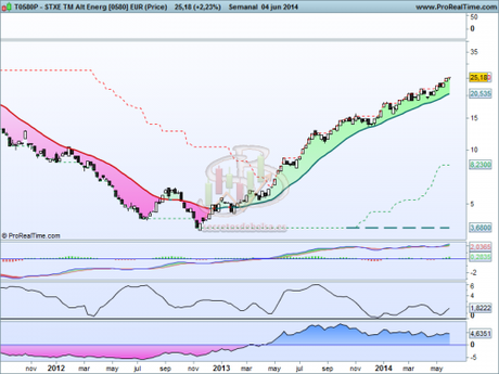Excelente sector europeo: Energía alternativa Análisis sector energia alternativa europeo a 5 de junio de 2014