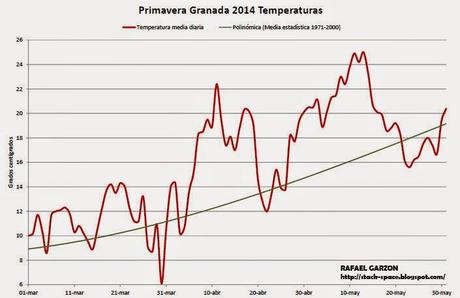 Temperatura media diaria en Aeropuerto de Granada. Primavera 2014