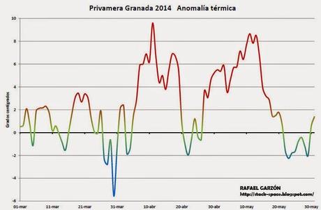 Anomalía diaria en Aeropuerto de Granada. Primavera 2014