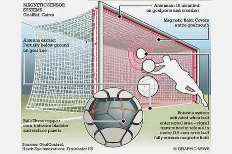 La FIFA presentó la nueva tecnología para detección de goles que se usará en el Mundial Brasil 2014 La FIFA presentó la nueva tecnología para detección de goles que se usará en el Mundial Brasil 2014
