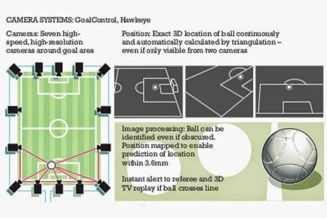 La FIFA presentó la nueva tecnología para detección de goles que se usará en el Mundial Brasil 2014 La FIFA presentó la nueva tecnología para detección de goles que se usará en el Mundial Brasil 2014