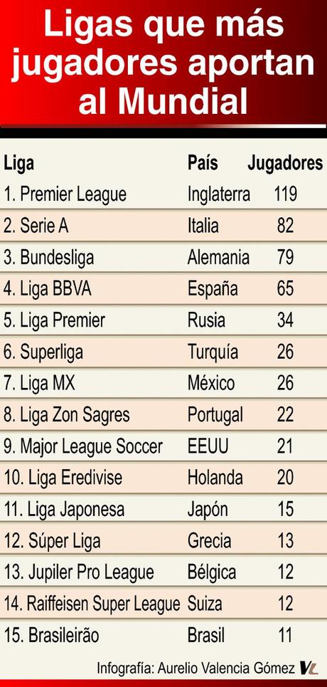 Equipos que mas aportan jugadores al Mundial Brasil 2014