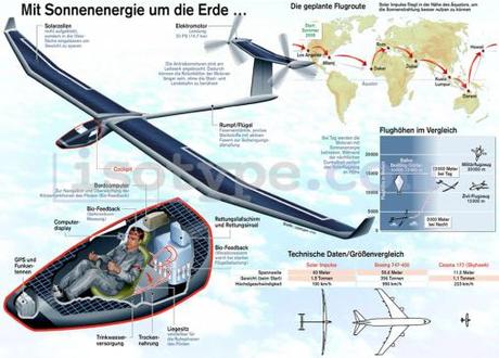 Proyecto Solar Impulse 2 SOLAR IMPULSE 01