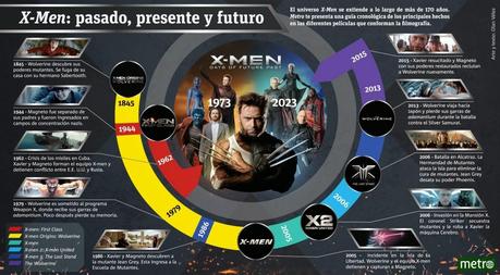 Infografia de X-Men(Películas)