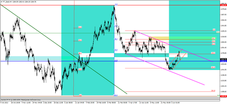 Gráfica Técnica del futuro del Oro en 4h 2014 Situación técnica del oro para medio plazo