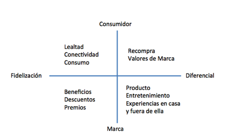La convergencia de la división marketing consumidor marketing marca experiencia actiaciones estrategia La convergencia de la división 