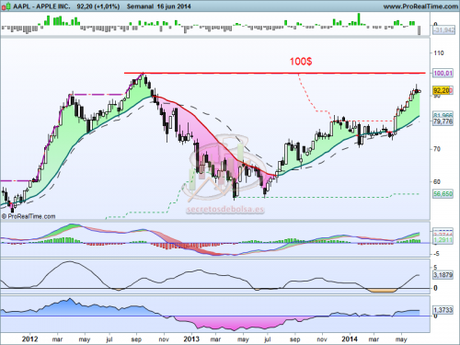 Apple se aproxima a sus máximos históricos Análisis técnico de Apple a 17 de junio de 2014