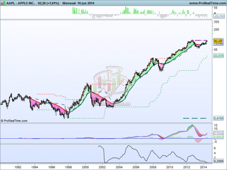 Apple se aproxima a sus máximos históricos Análisis técnico de Apple mensual a 17 de junio de 2014