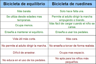 Bicicletas infantiles: tipos, ventajas e inconvenientes Bicicletas infantiles: tipos, ventajas e inconvenientes