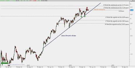 Sacyr: precaución en las inmediaciones de los 5.28 euros Sacyr: precaución en las inmediaciones de los 5.28 euros