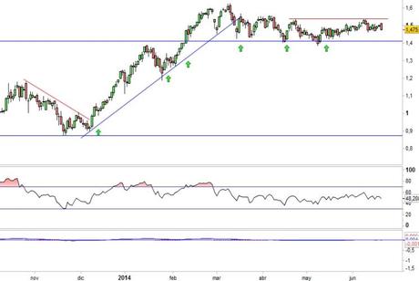 Análisis gráfico de la acción analizada € Análisis gráfico del valor analizado