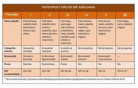 Tabla de fototipos de SPF recomendado tabla de fototipos y spf recomendado