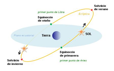 450px-Equinoxes-solstice-ES