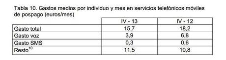 Disminuyen las llamadas de voz El gasto en voz se desploma mientras la factura media de usuarios de contrato sigue bajando