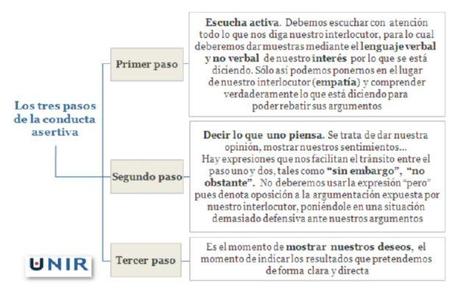 TÉCNICAS ASERTIVAS PARA EL MANEJO DE CRÍTICAS LRG Magazine - Pasos de la conducta asertiva