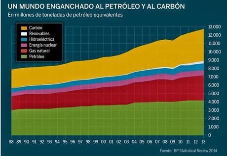 EL CARBÓN  NO ES UNA ENERGÍA DEL PASADO, HOY SUPONE UN 30 % DEL CONSUMO ENERGÉTICO MUNDIAL