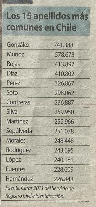 González: El apellido más popular en Chile y los catorce que le siguen
