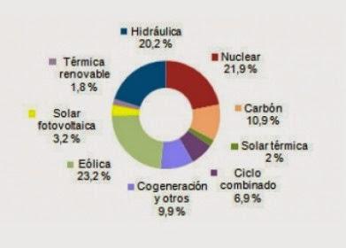 LAS RENOVABLES PRODUCEN MÁS DEL 50 % DE LA ENERGÍA ELÉCTRICA CONSUMIDA EN ESPAÑA EN EL PRIMER TRIMESTRE DE 2014