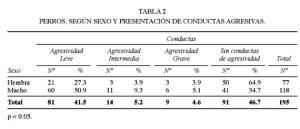 Monografías de alumnos VII: FACTORES QUE INFLUYEN EN EL COMPORTAMIENTO AGRESIVO DE LOS PERROS Marini 2