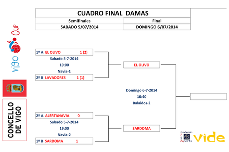 Vigo Cup 2014: Finalistas y resultados