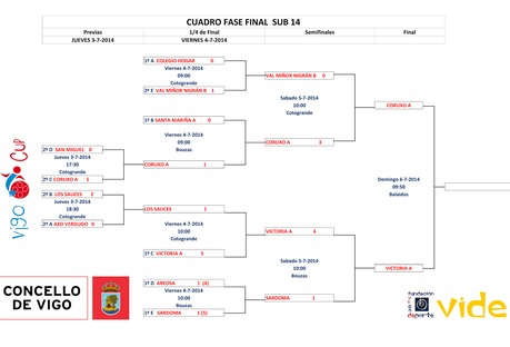 Vigo Cup 2014: Finalistas y resultados