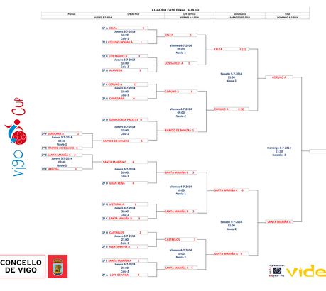 Vigo Cup 2014: Finalistas y resultados