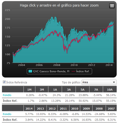Fondos de Renta Mixta: GVC Gaesco Bona-Renda, FI Fondos de Renta Mixta: GVC Gaesco Bona-Renda, FI