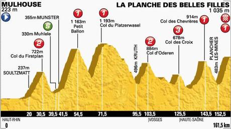 Perfil de la Etapa 10 del Tour 2014 entre Mulhouse y La Planche des Belles Filles (Foto: Le Tour)