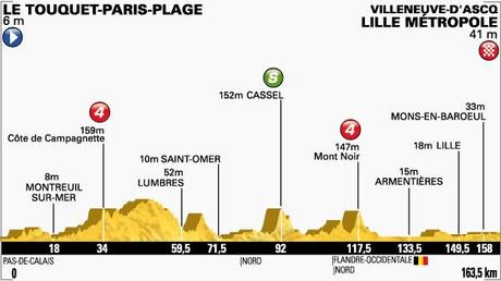 Perfil de la Etapa 4 del Tour 2014 entre Le Touquet-París-Plage y Villeneuve d´Ascq Lille Metropole (Foto: Le Tour)