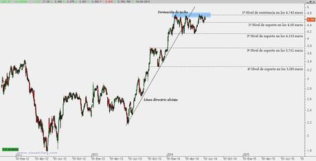 CaixaBank en posible formación de techo CaixaBank en posible formación de techo