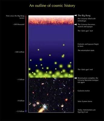 La formación del Universo